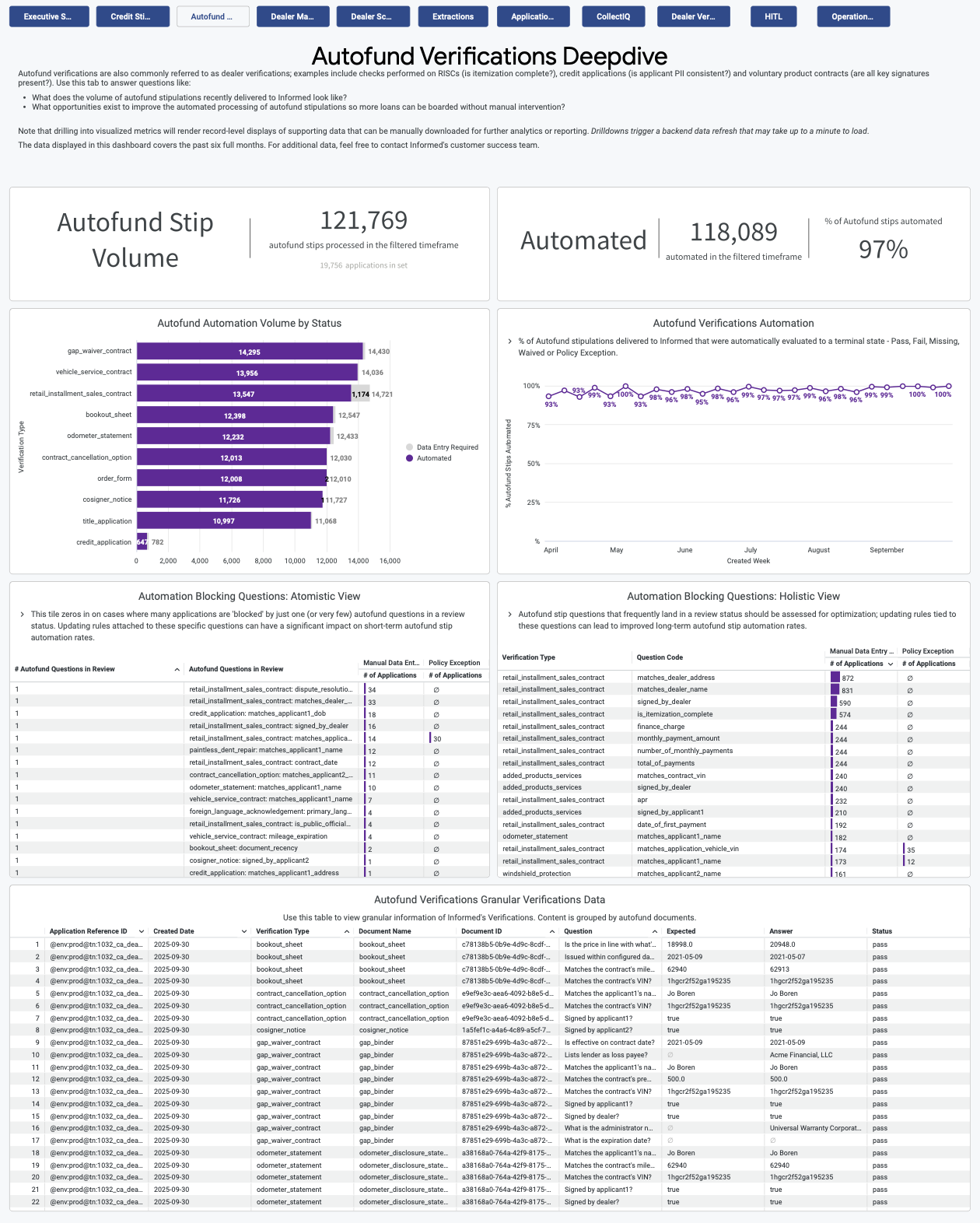 AutoFund Verifications Deepdive tab