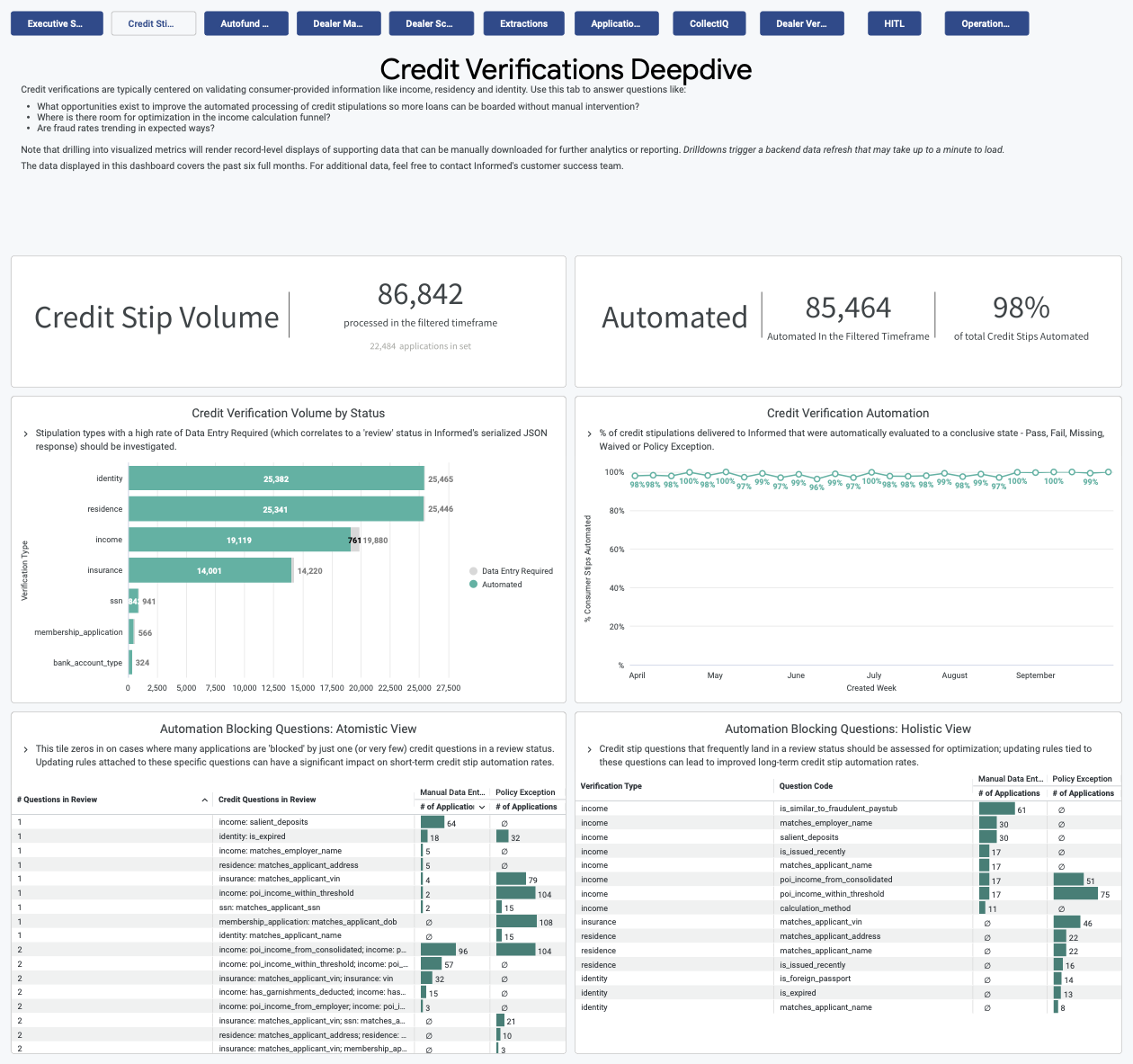 Credit Verifications Deepdive tab