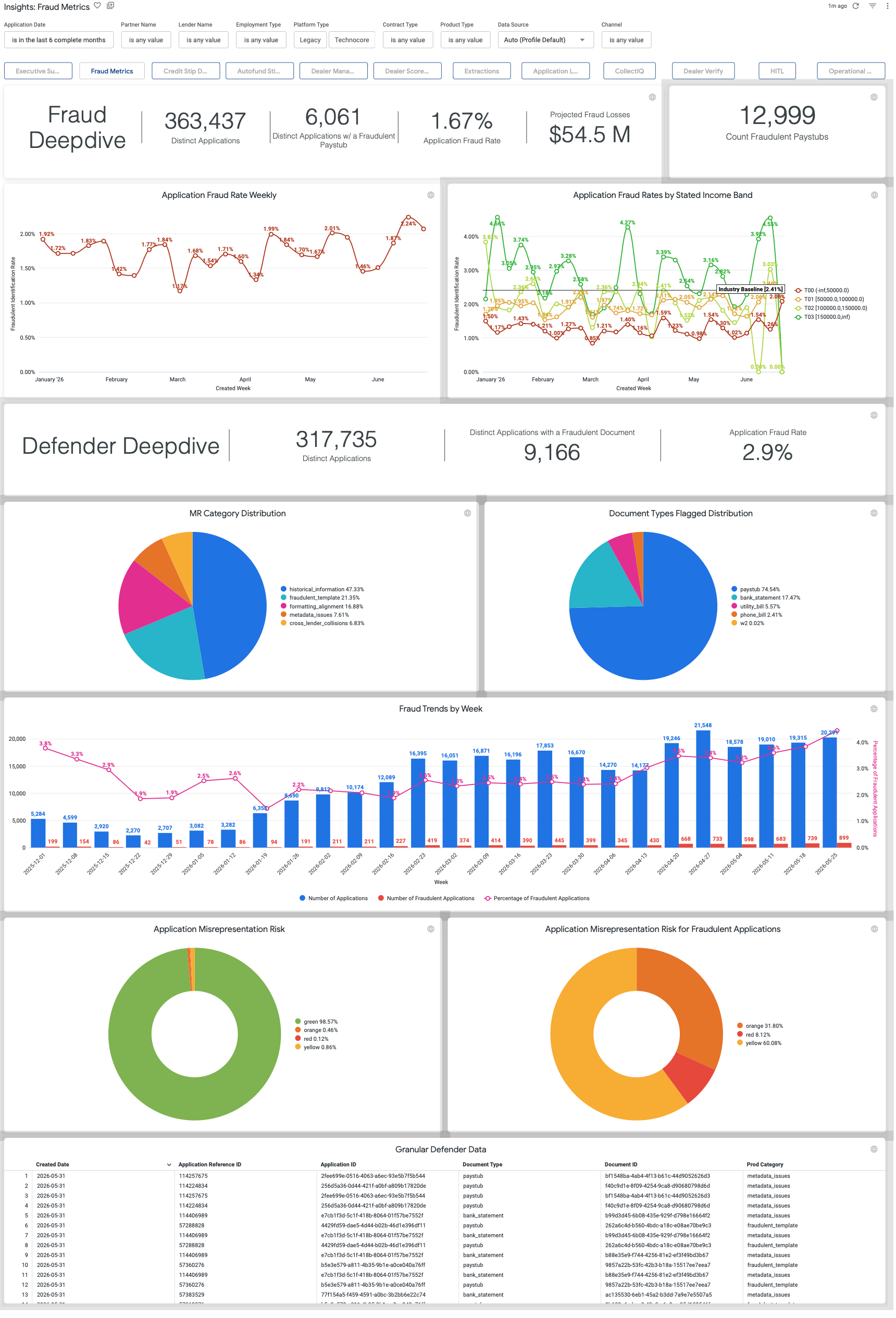 Fraud Metrics tab