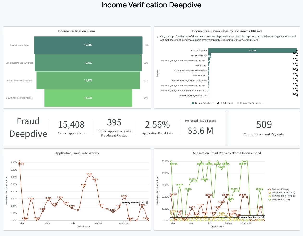 Income Verifications Deepdive