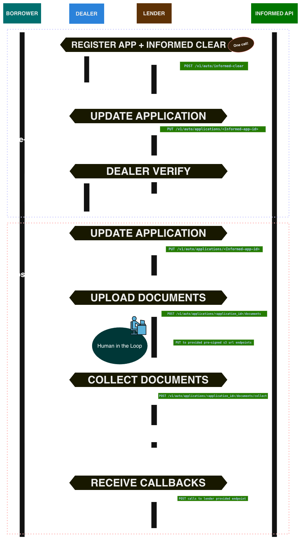 Informed API sequence diagram