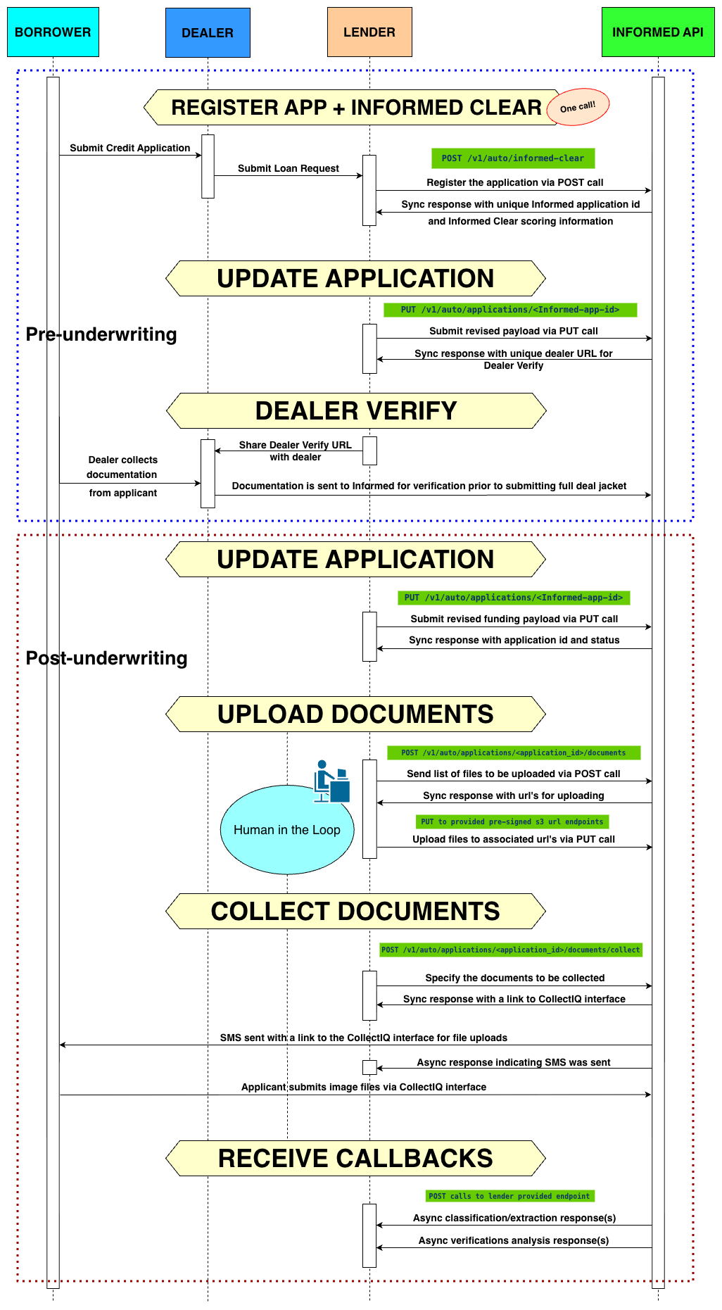 Informed API sequence diagram