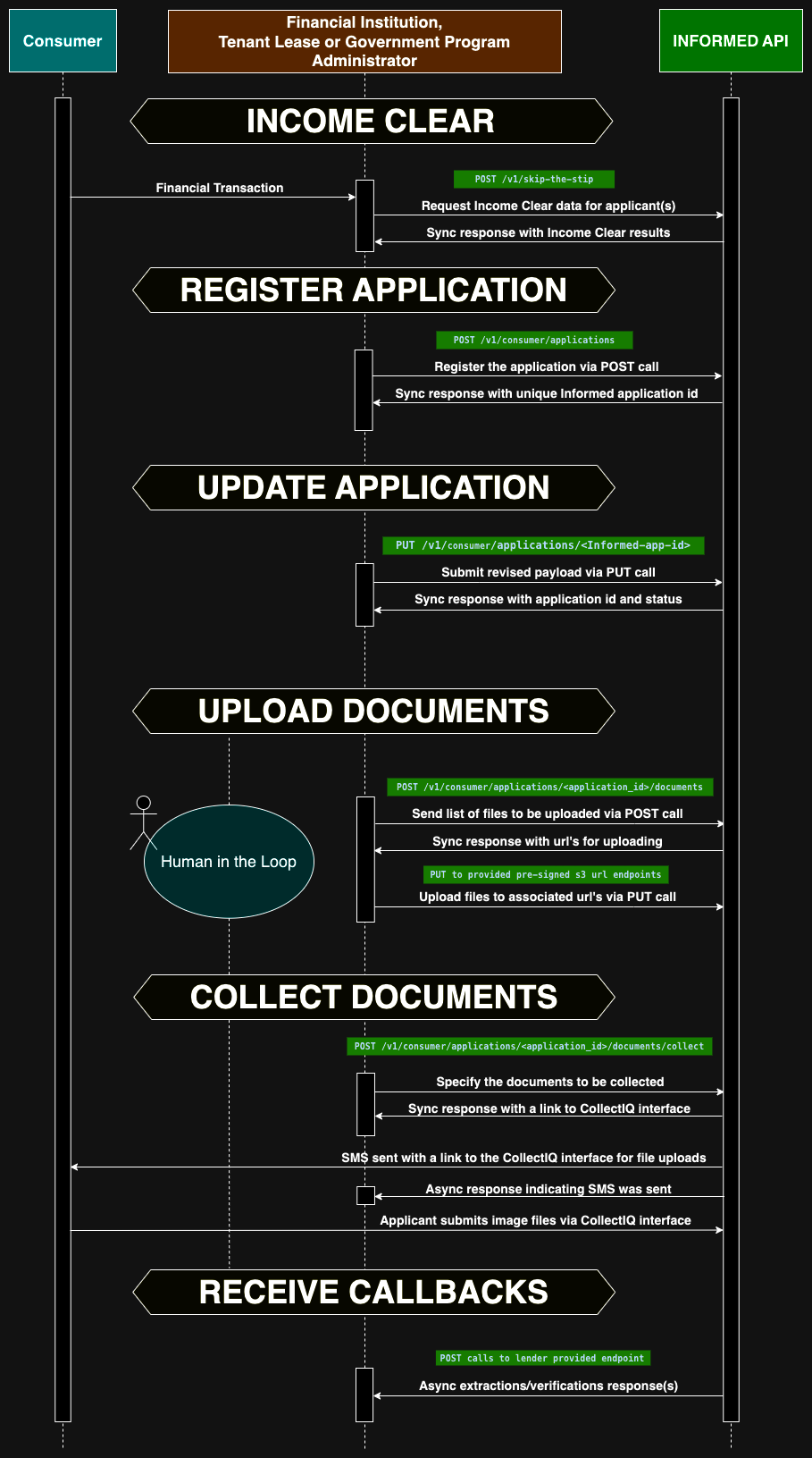 Informed API sequence diagram