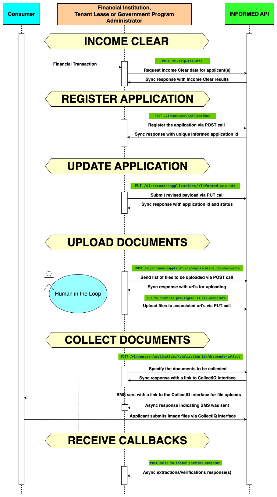 Informed API sequence diagram