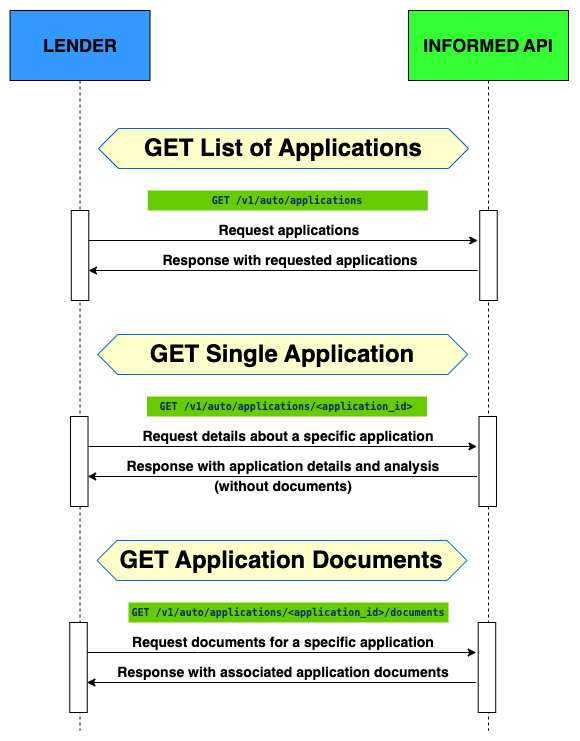 GET endpoints sequence diagram