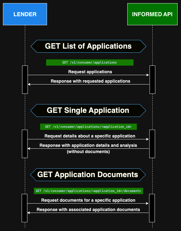 GET endpoints sequence diagram