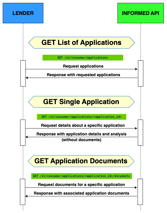 GET endpoints sequence diagram