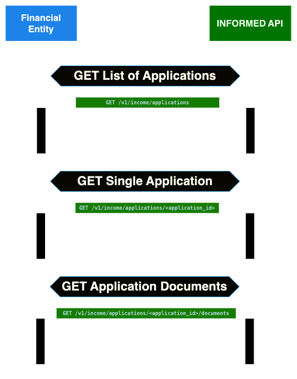 GET endpoints sequence diagram