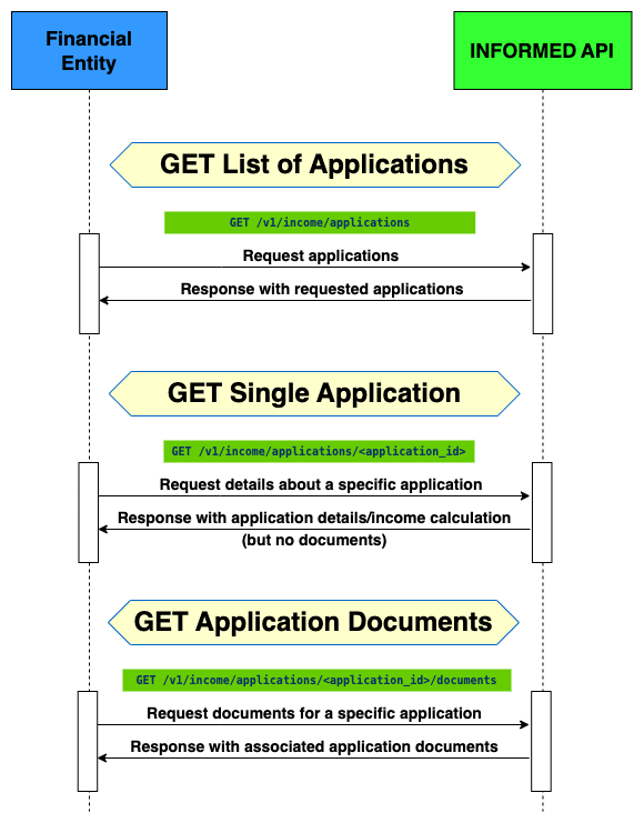 GET endpoints sequence diagram