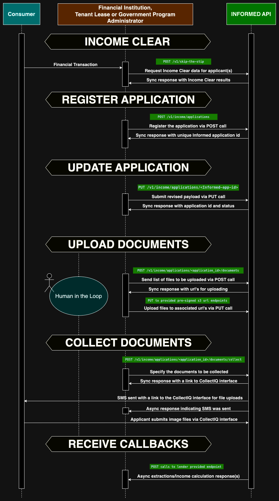 Informed API sequence diagram