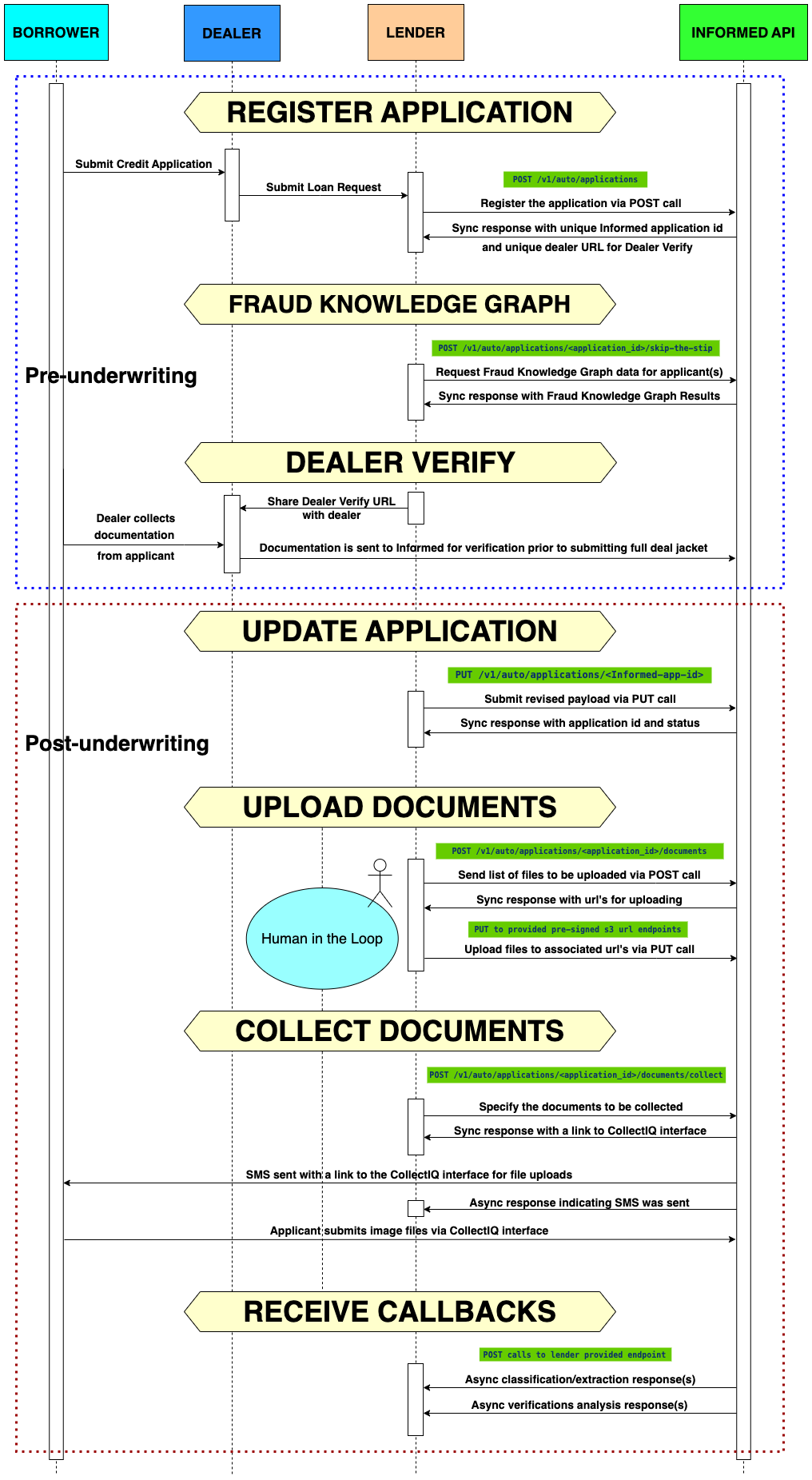 Informed API sequence diagram